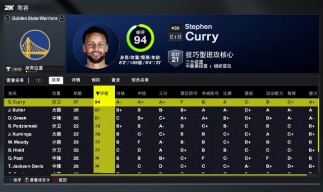 库明加2K26智商值与库里并列全队第三